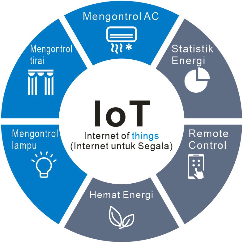 Internet of things